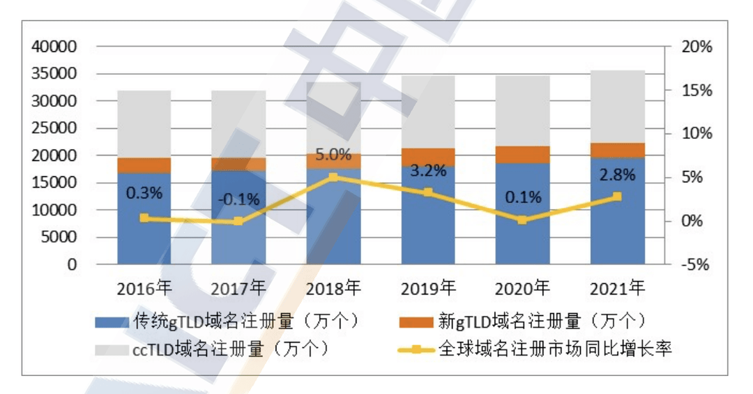 尊龙网上注册2022年Q1域名行业报告：新网稳居国内前二